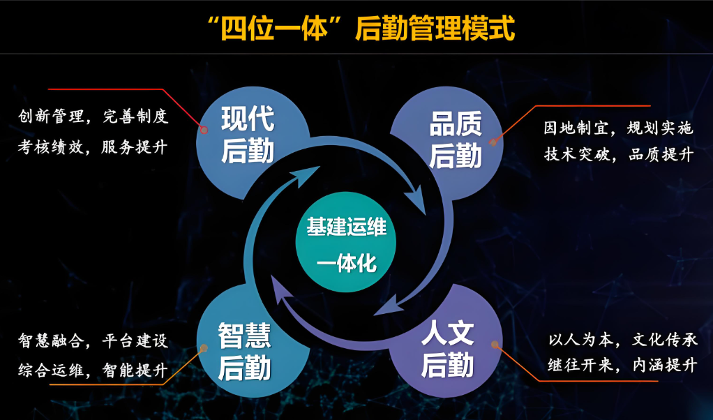 智慧后勤驾驶舱